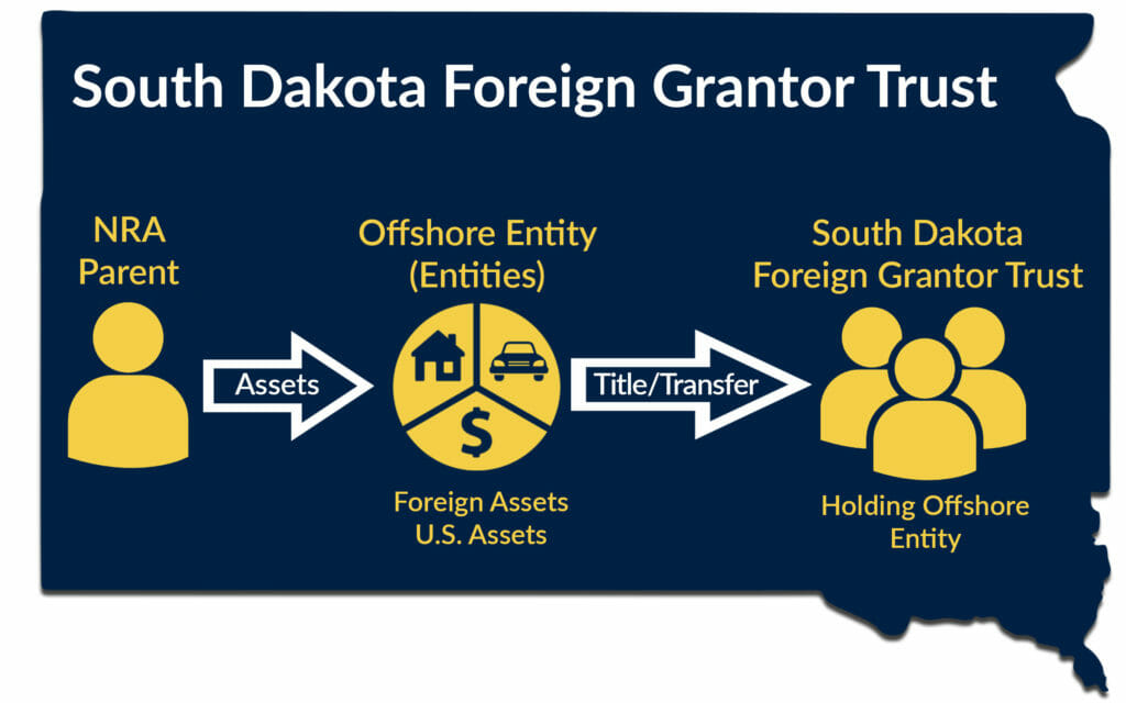 South Dakota Foreign Grantor Trust – Bridgeford Trust Company